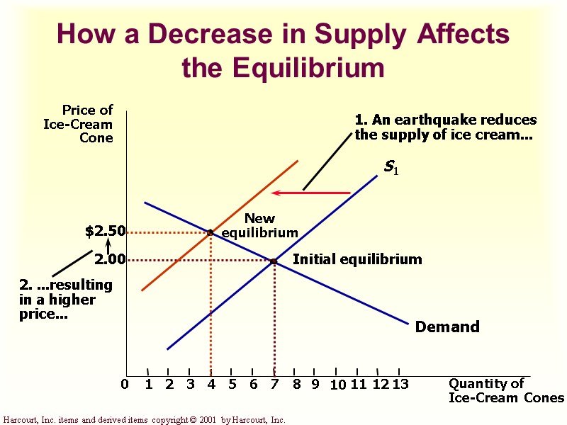How a Decrease in Supply Affects the Equilibrium